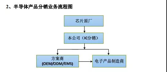 韋爾擬收購豪威/思比科：從分銷商切入到原廠