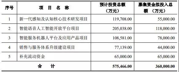 科大訊飛擬募資36億元，約70%用于人工智能領(lǐng)域