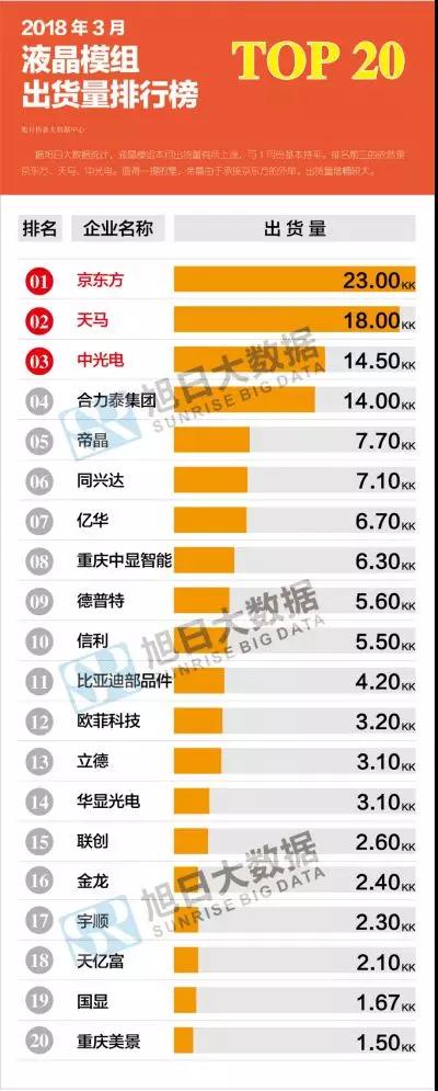 2018年3月液晶模組出貨量排行榜