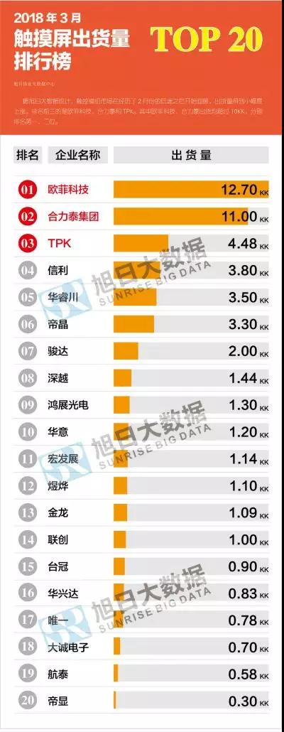 2018年3月觸摸屏出貨量排行榜