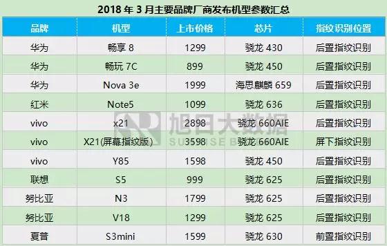 2018年3月指紋模組市場(chǎng)動(dòng)態(tài)及監(jiān)測(cè)數(shù)據(jù)