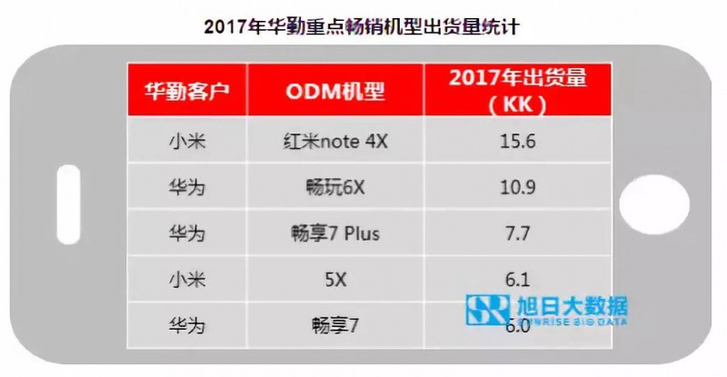 OPPO/vivo釋放訂單給ODM 聞泰華勤龍旗最為受益