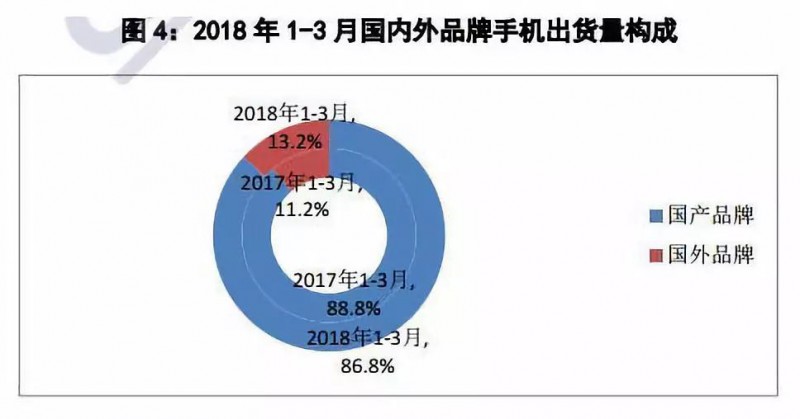 OPPO/vivo釋放訂單給ODM 聞泰華勤龍旗最為受益