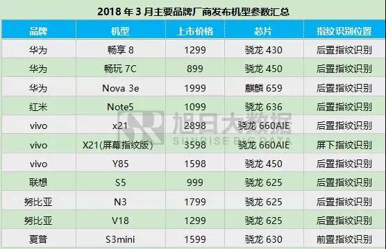 2018年3月指紋芯片動(dòng)態(tài)及監(jiān)測(cè)數(shù)據(jù)