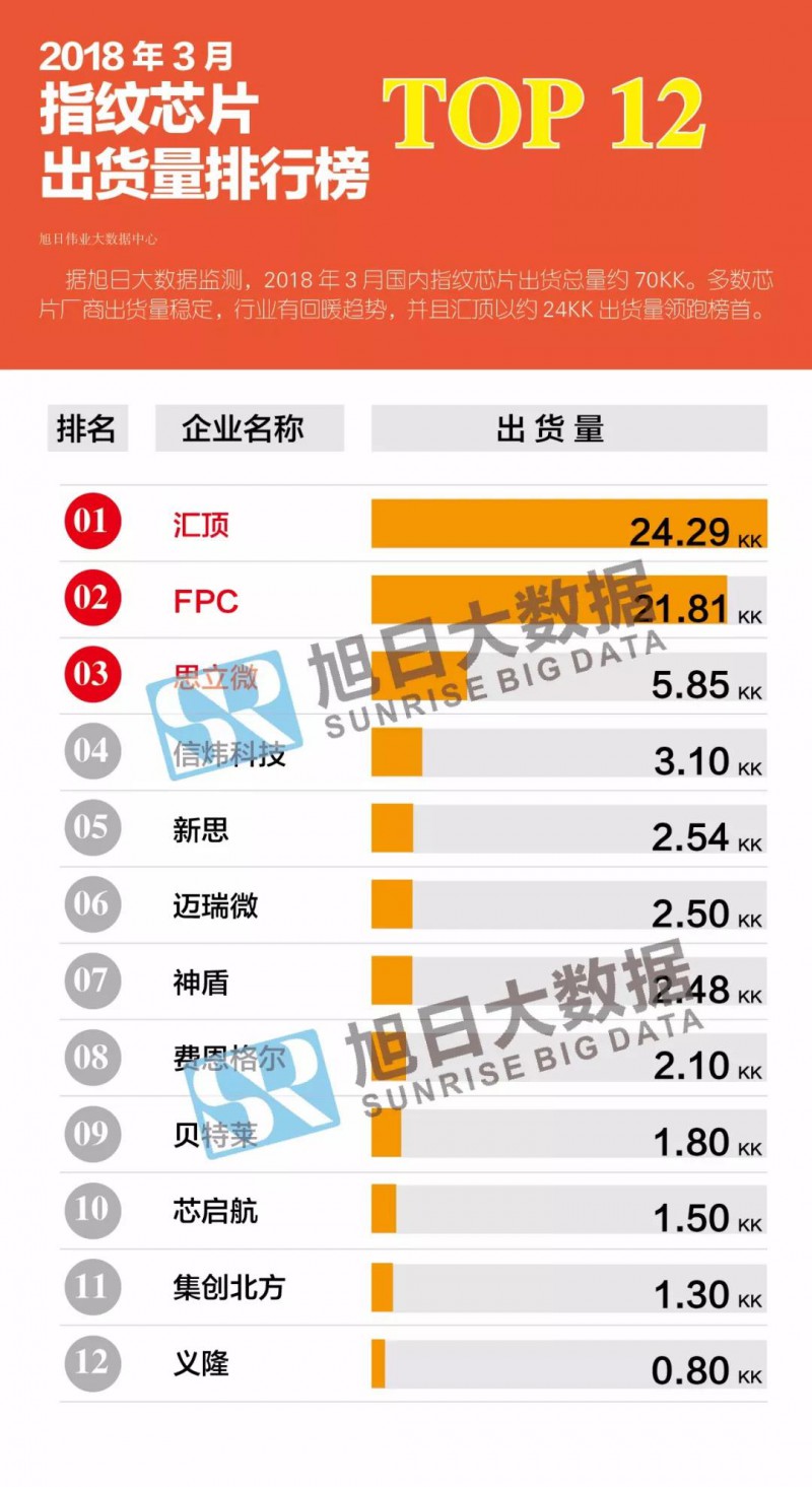 2018年3月指紋芯片動(dòng)態(tài)及監(jiān)測(cè)數(shù)據(jù)