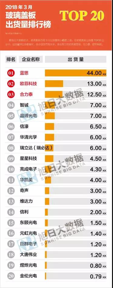 2018年3月玻璃蓋板排行榜