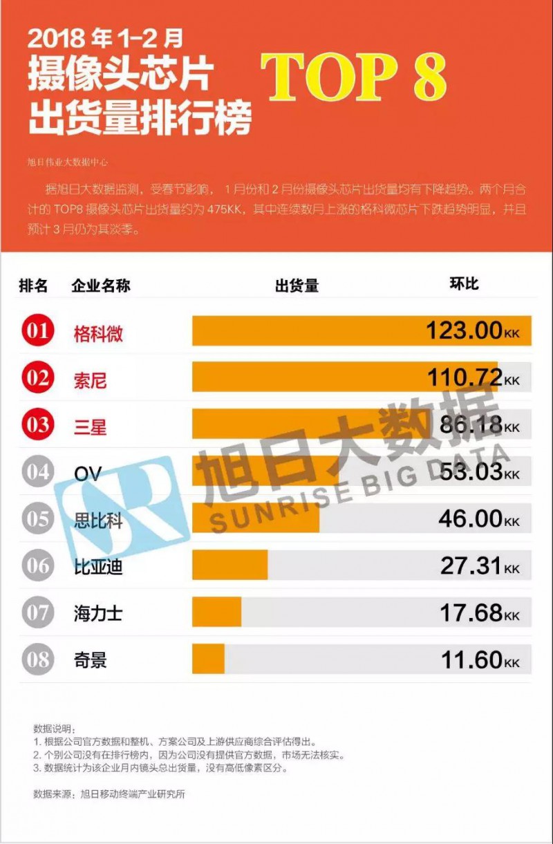 2018年1-2月攝像頭芯片市場動態(tài)及監(jiān)測數(shù)據(jù)