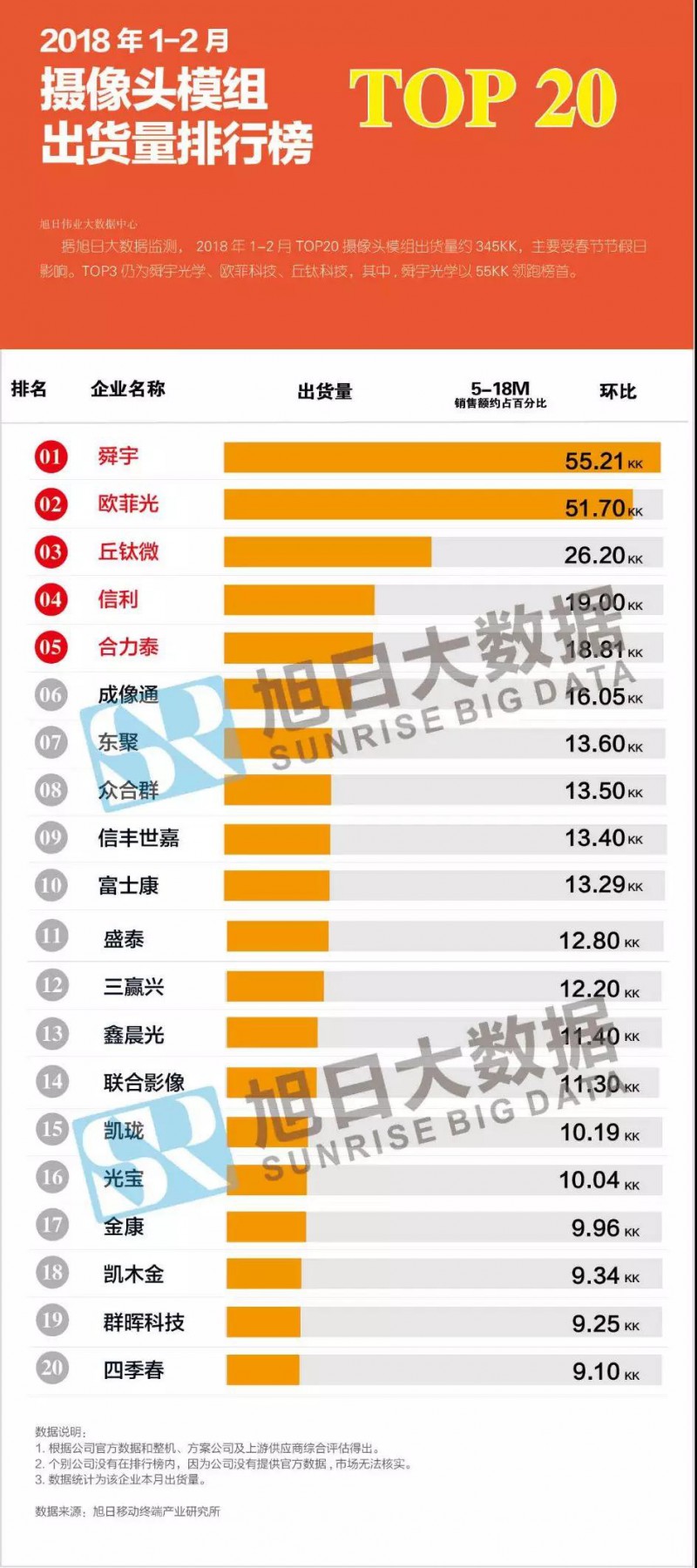 2018年1-2月攝像頭模組市場動態(tài)及監(jiān)測數(shù)據(jù)