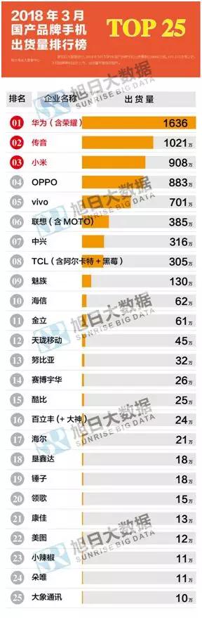 2018年3月國產(chǎn)手機品牌市場動態(tài)及監(jiān)測數(shù)據(jù)