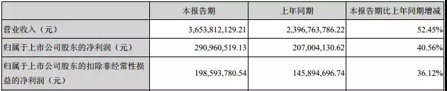 合力泰去年?duì)I收超150億，指紋模組產(chǎn)能快速釋放！