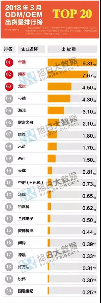 2018年3月ODM/OEM市場(chǎng)動(dòng)態(tài)及監(jiān)測(cè)數(shù)據(jù)