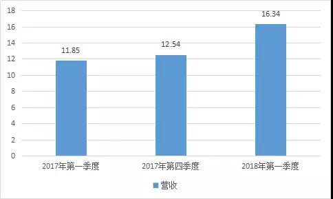 神盾營(yíng)收：一季度暴漲，二季度不理想，三季度有望回溫