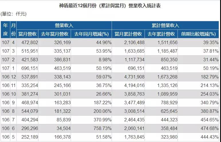 神盾營(yíng)收：一季度暴漲，二季度不理想，三季度有望回溫