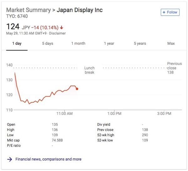 2019年款iPhone被曝全用OLED屏：JDI股價(jià)暴跌20%