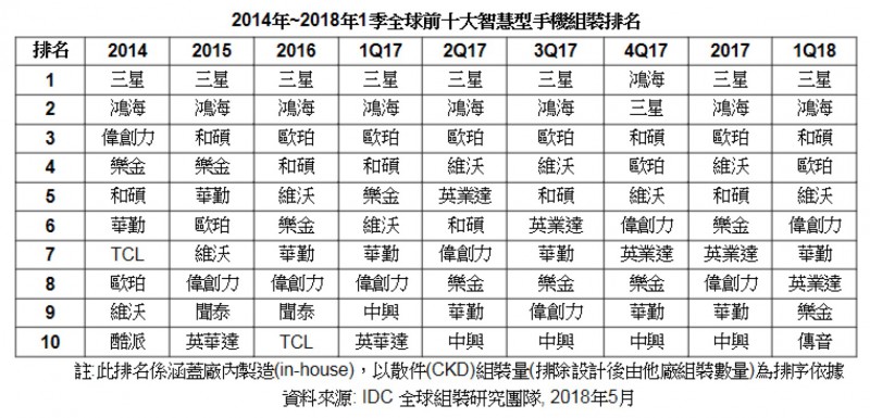 傳音第一季度首次躋身全球前10大智能手機(jī)組裝廠