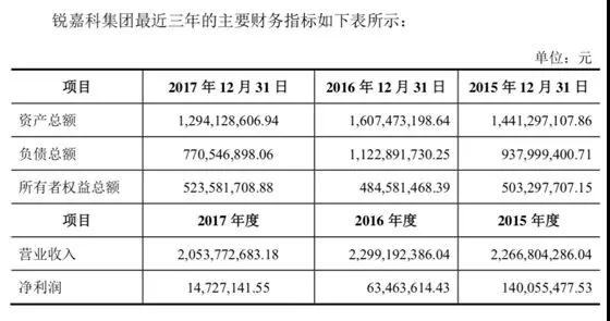 ODM廠商銳嘉科10億借殼榮科科技上市