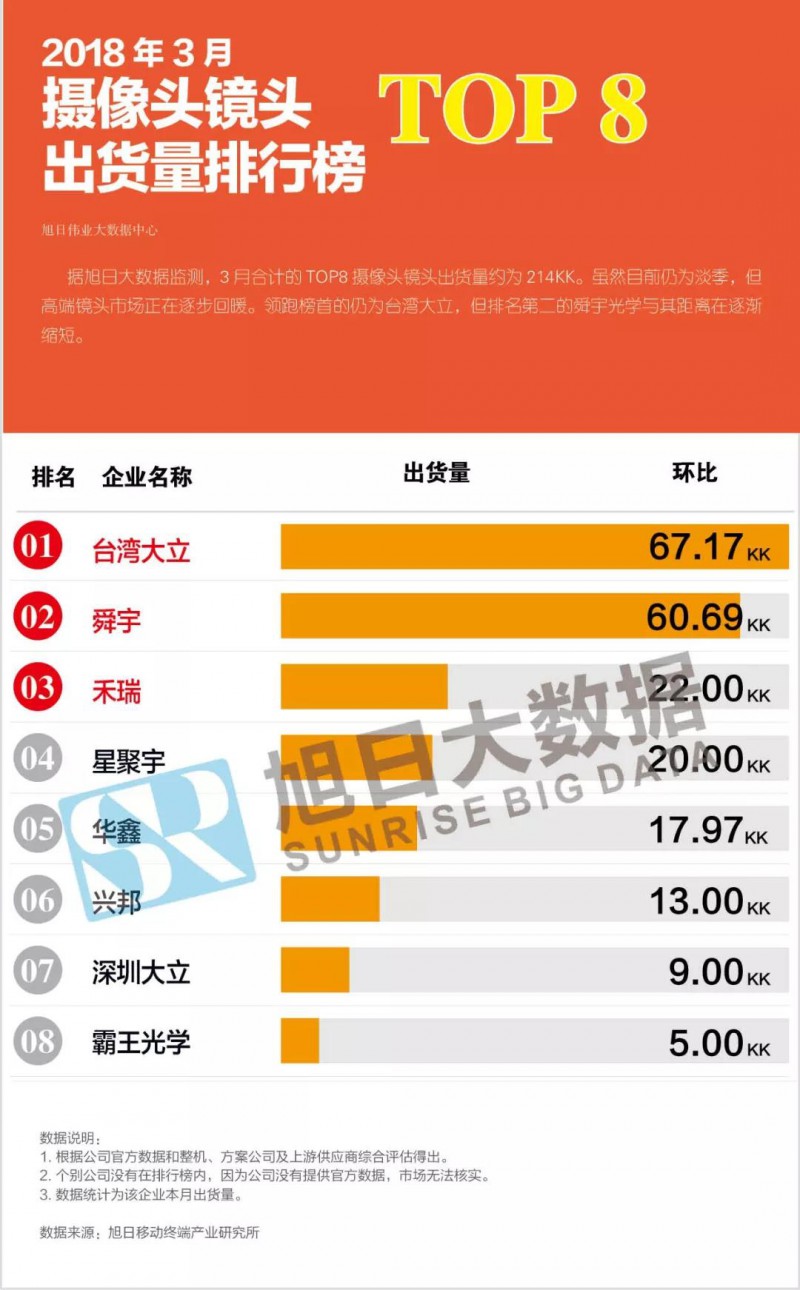 2018年3月攝像頭鏡頭市場(chǎng)動(dòng)態(tài)及監(jiān)測(cè)數(shù)據(jù)