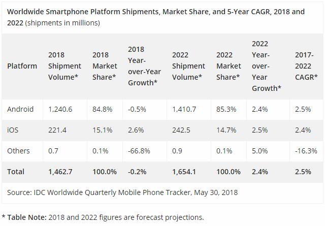 IDC預計今年智能機銷量仍會下滑 有望在2019年后實現(xiàn)反彈