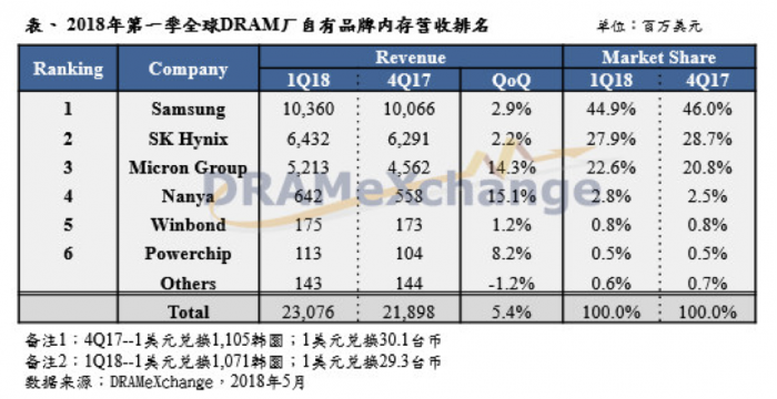 中國(guó)反壟斷機(jī)構(gòu)正式立案調(diào)查美光三星海力士