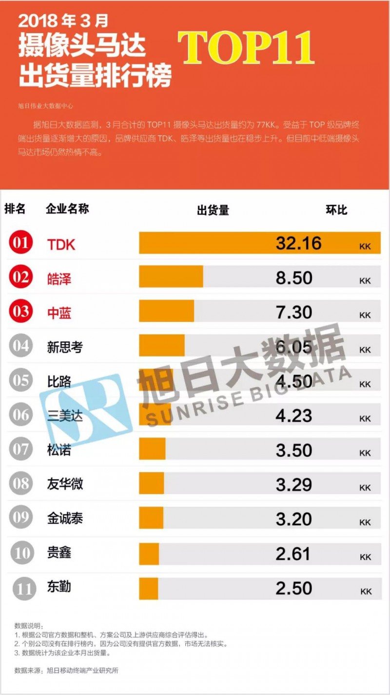 3月攝像頭馬達出貨量排行榜