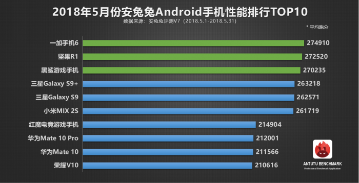 5月份Android手機(jī)性能排行TOP10