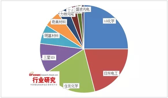 全球偏光片產(chǎn)業(yè)發(fā)展及其市場(chǎng)趨勢(shì)分析