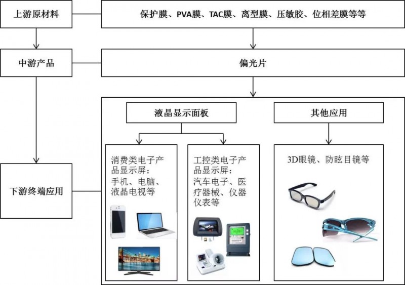 全球偏光片產(chǎn)業(yè)發(fā)展及其市場(chǎng)趨勢(shì)分析