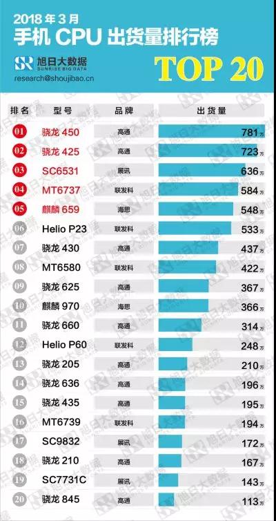 【重磅干貨】2018年3月手機(jī)CPU型號(hào)出貨量排行榜