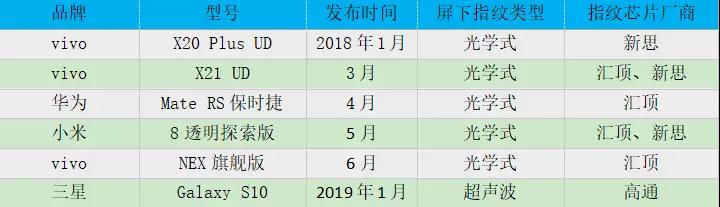 vivo NEX搭載匯頂獨(dú)家光學(xué)式屏下指紋方案，屏下指紋市場(chǎng)迎來(lái)大爆發(fā)！