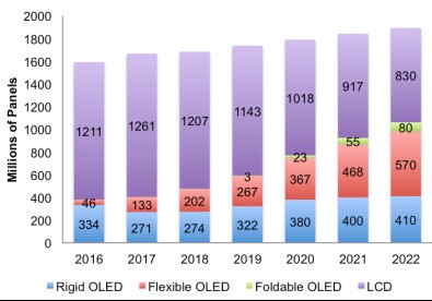 OLED面板出貨量排名出爐：中國(guó)第一竟是它