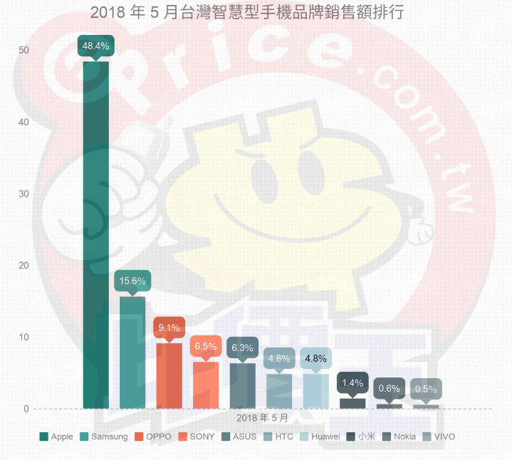 臺灣智能手機(jī)5月份銷售額排名 華米OV首度碰頭