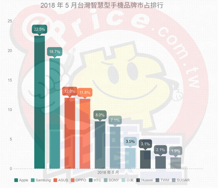 臺灣智能手機(jī)5月份銷售額排名 華米OV首度碰頭