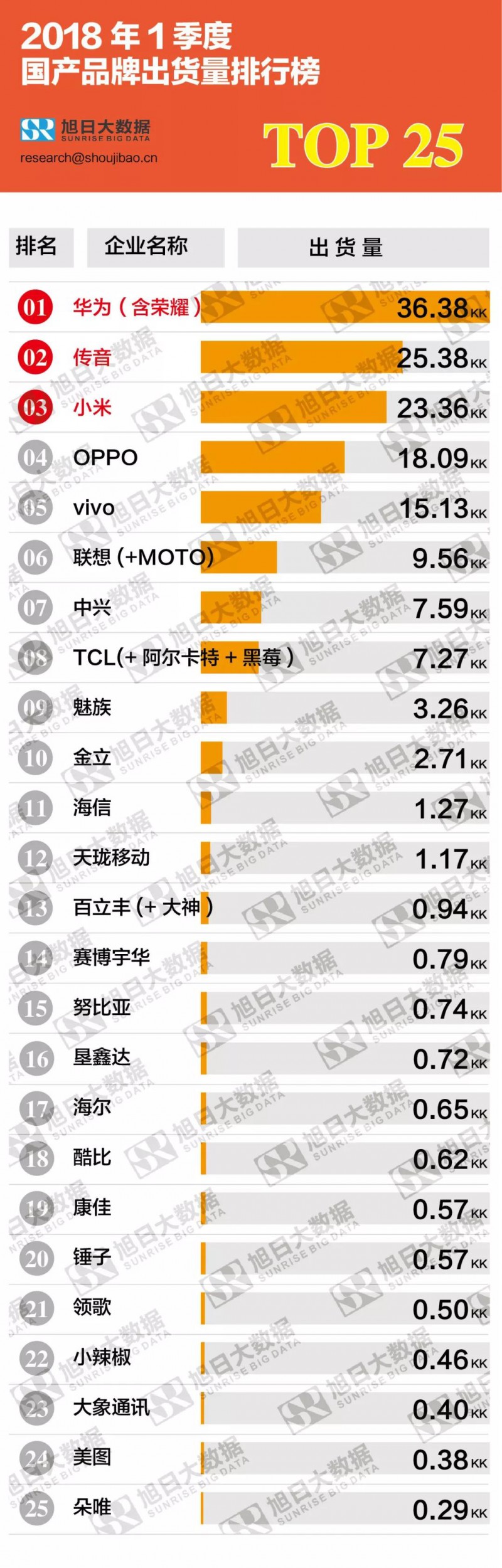 2018年一季度國產(chǎn)品牌出貨量排行榜