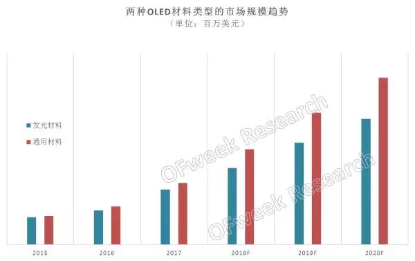 資料來(lái)源：OFweek產(chǎn)業(yè)研究院