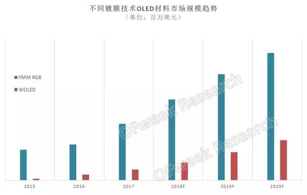 資料來(lái)源：OFweek產(chǎn)業(yè)研究院