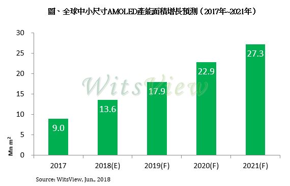 中國內(nèi)地中小尺寸 AMOLED 產(chǎn)能持續(xù)擴充，供過于求壓力恐將浮現(xiàn)