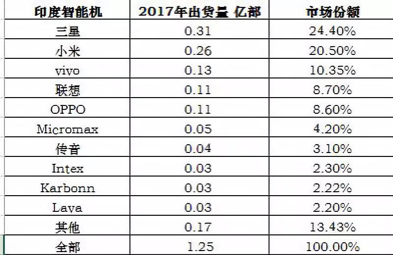 金立印度業(yè)務(wù)20多億盧比賣給Karbonn