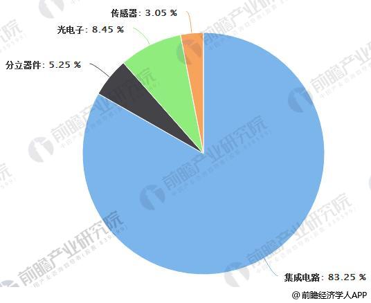 半導(dǎo)體器件發(fā)展趨勢分析 景氣度依舊持續(xù)高漲