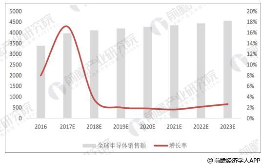 半導(dǎo)體器件發(fā)展趨勢分析 景氣度依舊持續(xù)高漲