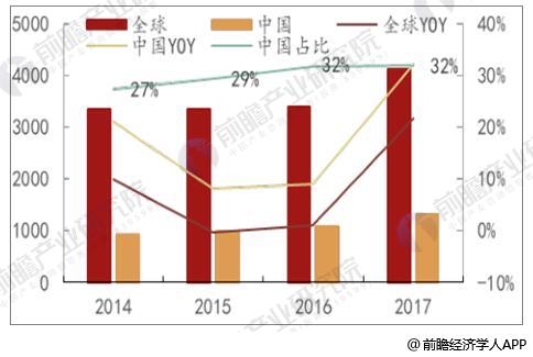 半導(dǎo)體器件發(fā)展趨勢分析 景氣度依舊持續(xù)高漲