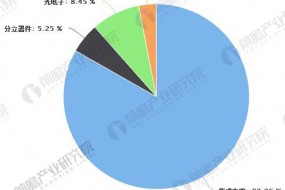 半導體器件發(fā)展趨勢分析 景氣度依舊持續(xù)高漲