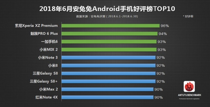 安兔兔發(fā)布2018年6月Android手機好評榜