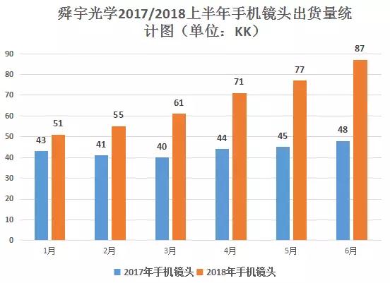 舜宇光學(xué)手機(jī)鏡頭出貨量破4億顆