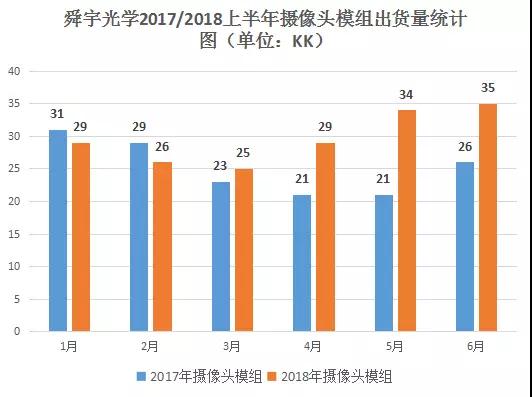 舜宇光學(xué)手機(jī)鏡頭出貨量破4億顆