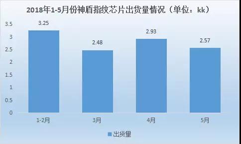 神盾上半年?duì)I收年增51.13％ 光學(xué)指紋識(shí)別芯片Q3將量產(chǎn)