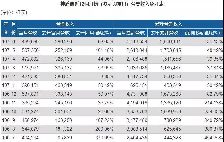 神盾上半年?duì)I收年增51.13％ 光學(xué)指紋識(shí)別芯片Q3將量產(chǎn)