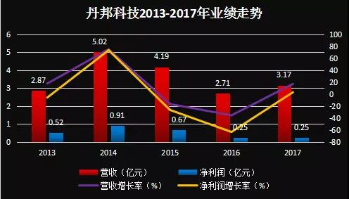 丹邦科技：TPI薄膜碳化技改項(xiàng)目試產(chǎn)成功 有望受益OLED爆發(fā)