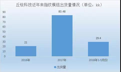 丘鈦拿下vivo超700萬顆屏下指紋訂單 思立微拿下OPPO R17屏下指紋訂單