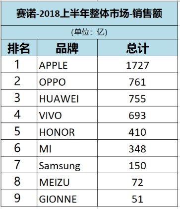 2018上半年國內(nèi)手機(jī)回顧:Ov逆襲,金立衰落