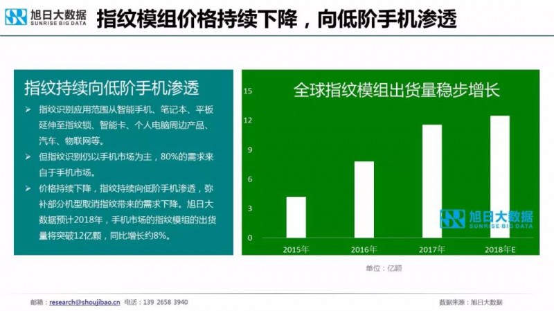 2018年手機指紋識別市場現(xiàn)狀與趨勢報告：屏下指紋手機今年出貨量將超1000萬部